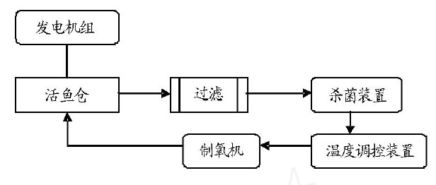 鮮活水產品運輸方法：機組運輸