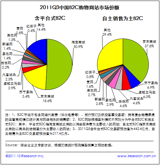 電商暗戰(zhàn):大淘寶VS獨立B2C