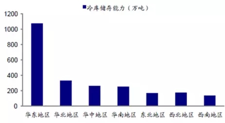 中國各區冷庫儲存能力
