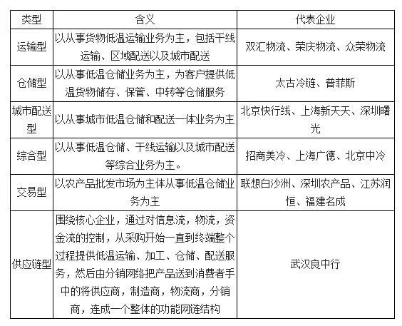 中國冷鏈物流主要商業模式